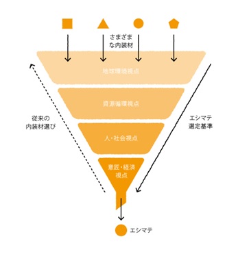 -未来にやさしい空間づくりで循環型社会の共創を目指す-