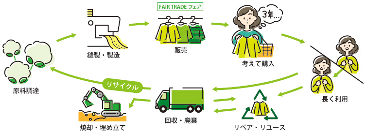 サステナブルファッション習慣のすすめ｜エシカル消費特設サイト[消費者庁]